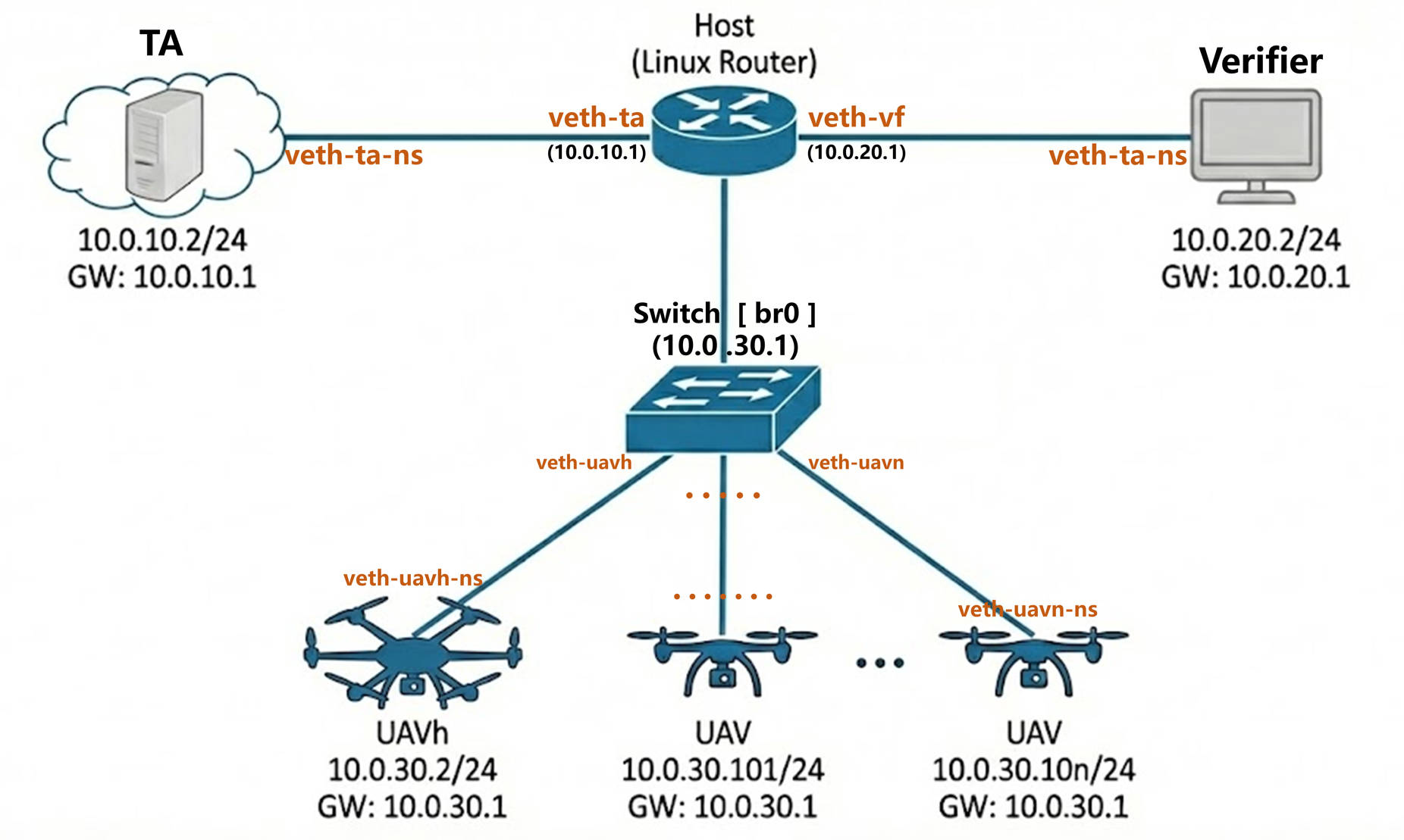 Network Topology